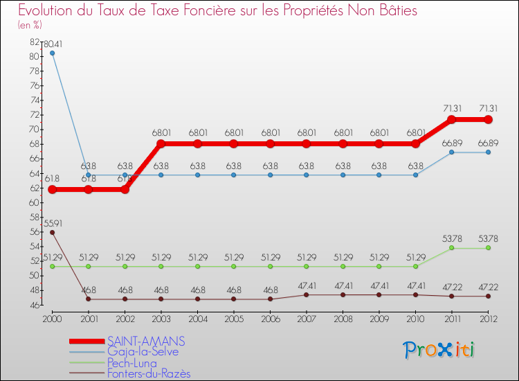 Evolution du taux de la taxe foncière sur les immeubles et terrains non batis pour SAINT-AMANS et les communes proches de 2000 à 2012 Comparaison des taux de la taxe foncière sur les immeubles et terrains non batis pour SAINT-AMANS et les communes voisines de 2000 à 2012