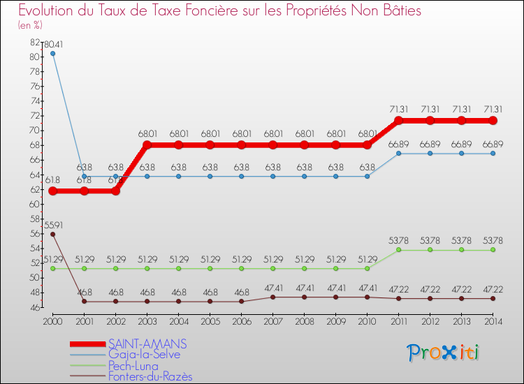 Evolution du taux de la taxe foncière sur les immeubles et terrains non batis pour SAINT-AMANS et les communes proches de 2000 à 2014 Comparaison des taux de la taxe foncière sur les immeubles et terrains non batis pour SAINT-AMANS et les communes voisines de 2000 à 2014