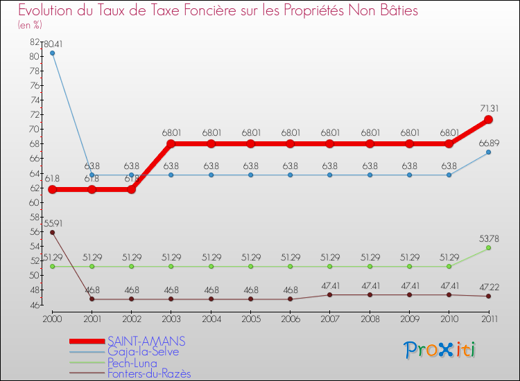 Evolution du taux de la taxe foncière sur les immeubles et terrains non batis pour SAINT-AMANS et les communes proches Comparaison des taux de la taxe foncière sur les immeubles et terrains non batis pour SAINT-AMANS et les communes voisines