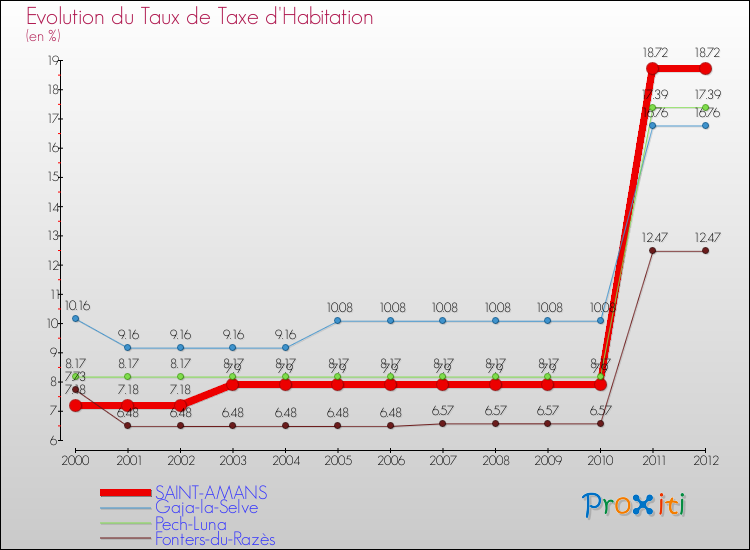 Evolution du taux de la taxe d'habitation pour SAINT-AMANS et les communes proches Comparaison des taux de la taxe d'habitation pour SAINT-AMANS et les communes voisines