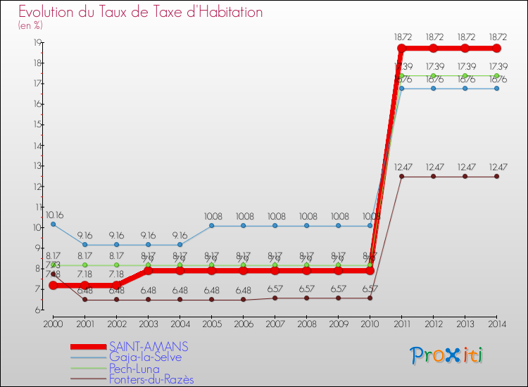 Evolution du taux de la taxe d'habitation pour SAINT-AMANS et les communes proches de 2000 à 2014 Comparaison des taux de la taxe d'habitation pour SAINT-AMANS et les communes voisines de 2000 à 2014
