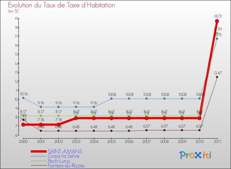 Evolution du taux de la taxe d'habitation pour SAINT-AMANS et les communes proches Comparaison des taux de la taxe d'habitation pour SAINT-AMANS et les communes voisines