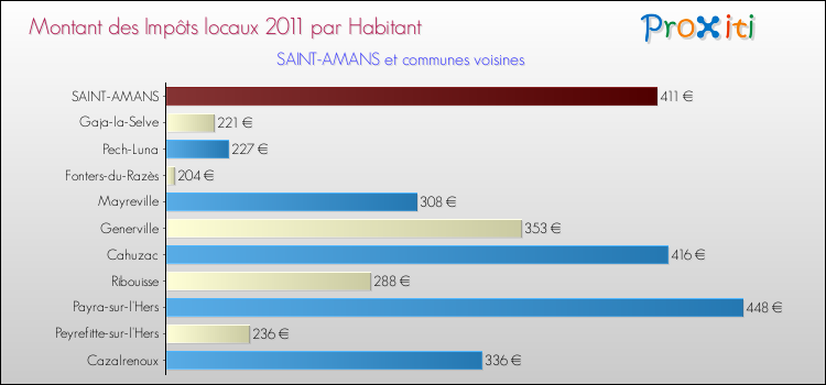 Montant des impôts locaux par Habitant pour SAINT-AMANS et les communes proches Comparaison des impôts locaux par habitant pour SAINT-AMANS et les communes voisines