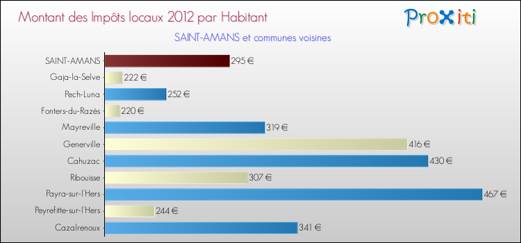 Montant des impôts locaux par Habitant pour SAINT-AMANS et les communes proches Comparaison des impôts locaux par habitant pour SAINT-AMANS et les communes voisines