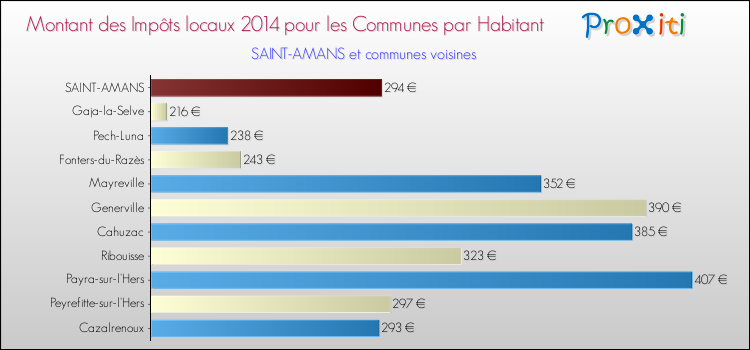 Montant des impôts locaux par Habitant pour SAINT-AMANS et les communes proches en 2014 Comparaison des impôts locaux par habitant pour SAINT-AMANS et les communes voisines en 2014