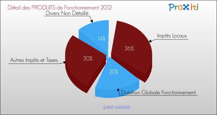Décomposition du Budget de Fonctionnement 2012 de la commune de SAINT-AMANS Budget de Fonctionnement 2012 pour la commune de SAINT-AMANS
