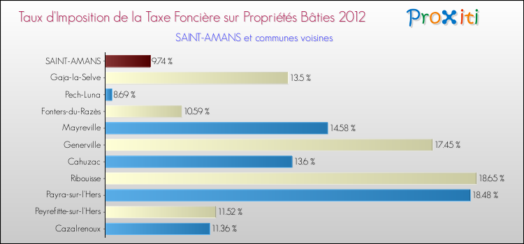 Taux d'imposition de la taxe foncière sur le bati 2012 pour SAINT-AMANS et les communes proches Comparaison des taux d'imposition de la taxe foncière sur le bati 2012 pour SAINT-AMANS et les communes voisines