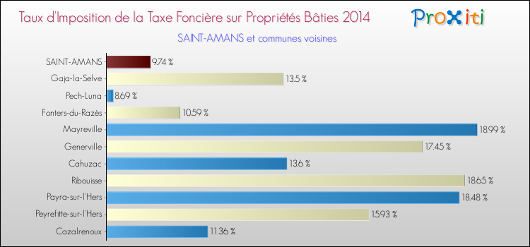 Taux d'imposition de la taxe foncière sur le bati 2014 pour SAINT-AMANS et les communes proches Comparaison des taux d'imposition de la taxe foncière sur le bati 2014 pour SAINT-AMANS et les communes voisines