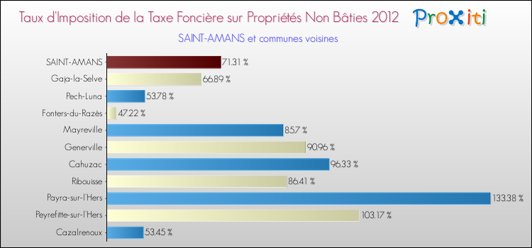 Taux d'imposition de la taxe foncière sur les immeubles et terrains non batis 2012 pour SAINT-AMANS et les communes proches Comparaison des taux d'imposition de la taxe foncière sur les immeubles et terrains non batis 2012 pour SAINT-AMANS et les communes voisines
