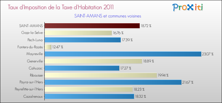Taux d'imposition de la taxe d'habitation 2011 pour SAINT-AMANS et les communes proches Comparaison des taux d'imposition de la taxe d'habitation 2011 pour SAINT-AMANS et les communes voisines