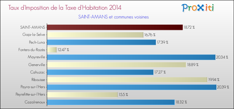 Taux d'imposition de la taxe d'habitation 2014 pour SAINT-AMANS et les communes proches Comparaison des taux d'imposition de la taxe d'habitation 2014 pour SAINT-AMANS et les communes voisines