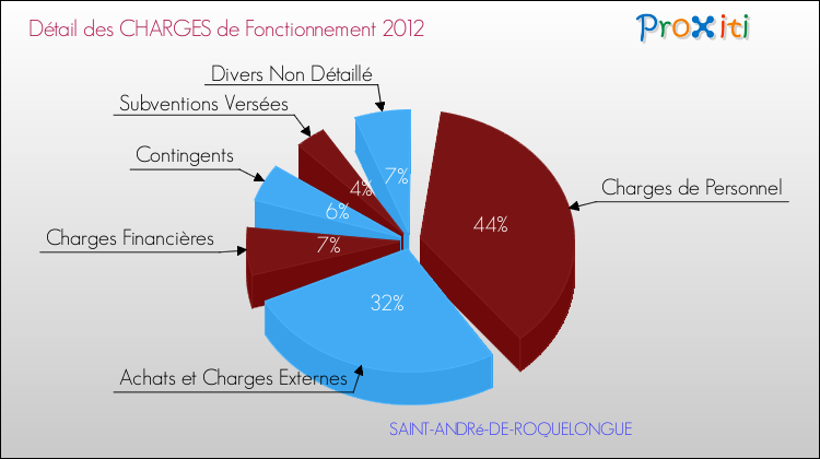 Décomposition des Charges de Fonctionnement 2012 de la commune de SAINT-ANDRé-DE-ROQUELONGUE Charges de Fonctionnement 2012 pour la commune de SAINT-ANDRé-DE-ROQUELONGUE