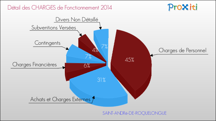 Décomposition des Charges de Fonctionnement 2014 de la commune de SAINT-ANDRé-DE-ROQUELONGUE Charges de Fonctionnement 2014 pour la commune de SAINT-ANDRé-DE-ROQUELONGUE