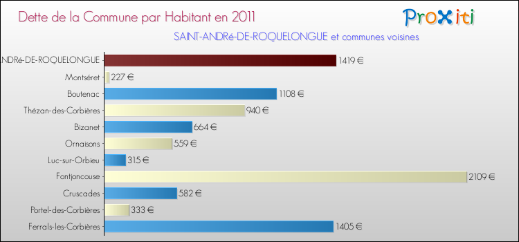 Dette par habitant de la commune en 2011 pour SAINT-ANDRé-DE-ROQUELONGUE et les communes proches Comparaison de la dette par habitant de la commune en 2011 pour SAINT-ANDRé-DE-ROQUELONGUE et les communes voisines