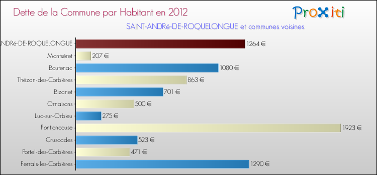 Dette par habitant de la commune en 2012 pour SAINT-ANDRé-DE-ROQUELONGUE et les communes proches Comparaison de la dette par habitant de la commune en 2012 pour SAINT-ANDRé-DE-ROQUELONGUE et les communes voisines
