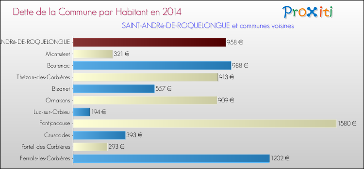 Dette par habitant de la commune en 2014 pour SAINT-ANDRé-DE-ROQUELONGUE et les communes proches Comparaison de la dette par habitant de la commune en 2014 pour SAINT-ANDRé-DE-ROQUELONGUE et les communes voisines