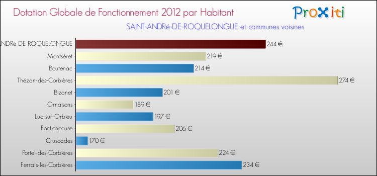 Montant des dotations globales de fonctionnement DGF par Habitant pour SAINT-ANDRé-DE-ROQUELONGUE et les communes proches Comparaison des des dotations globales de fonctionnement DGF par habitant pour SAINT-ANDRé-DE-ROQUELONGUE et les communes voisines