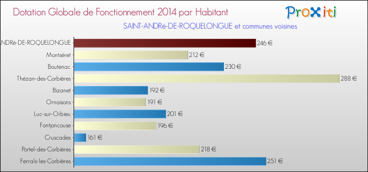 Montant des dotations globales de fonctionnement DGF par Habitant pour SAINT-ANDRé-DE-ROQUELONGUE et les communes proches en 2014. Comparaison des des dotations globales de fonctionnement DGF par habitant pour SAINT-ANDRé-DE-ROQUELONGUE et les communes voisines en 2014.