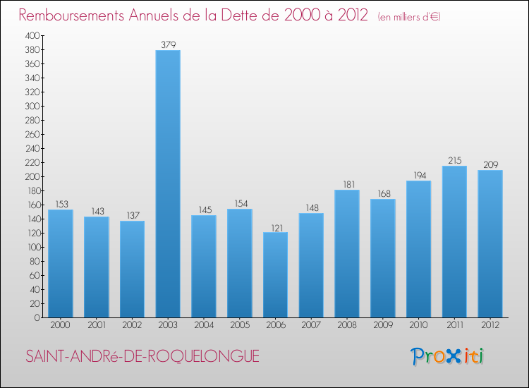 Evolution de l'annuité de la dette pour la commune de SAINT-ANDRé-DE-ROQUELONGUE de 2000 à 2012 Annuités de la dette pour SAINT-ANDRé-DE-ROQUELONGUE de 2000 à 2012