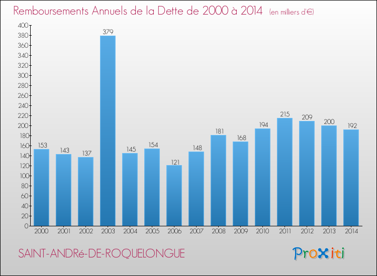 Evolution de l'annuité de la dette pour la commune de SAINT-ANDRé-DE-ROQUELONGUE de 2000 à 2014 Annuités de la dette pour SAINT-ANDRé-DE-ROQUELONGUE de 2000 à 2014