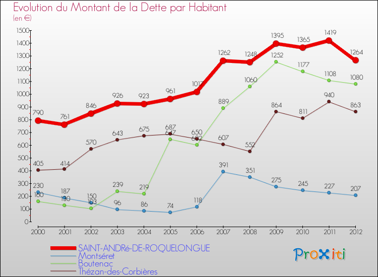 Evolution de la dette par habitant pour la commune de SAINT-ANDRé-DE-ROQUELONGUE et les communes proches de 2000 à 2012 Comparaison de la dette par habitant pour SAINT-ANDRé-DE-ROQUELONGUE et les communes voisines de 2000 à 2012