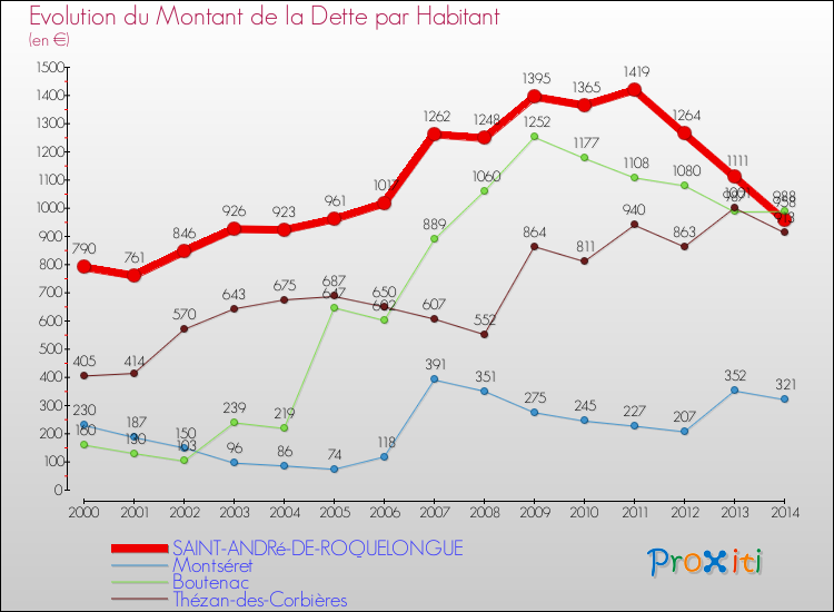 Evolution de la dette par habitant pour la commune de SAINT-ANDRé-DE-ROQUELONGUE et les communes proches de 2000 à 2014 Comparaison de la dette par habitant pour SAINT-ANDRé-DE-ROQUELONGUE et les communes voisines de 2000 à 2014
