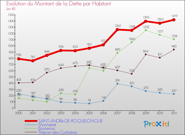 Evolution de la dette par habitant pour la commune de SAINT-ANDRé-DE-ROQUELONGUE et les communes proches Comparaison de la dette par habitant pour SAINT-ANDRé-DE-ROQUELONGUE et les communes voisines