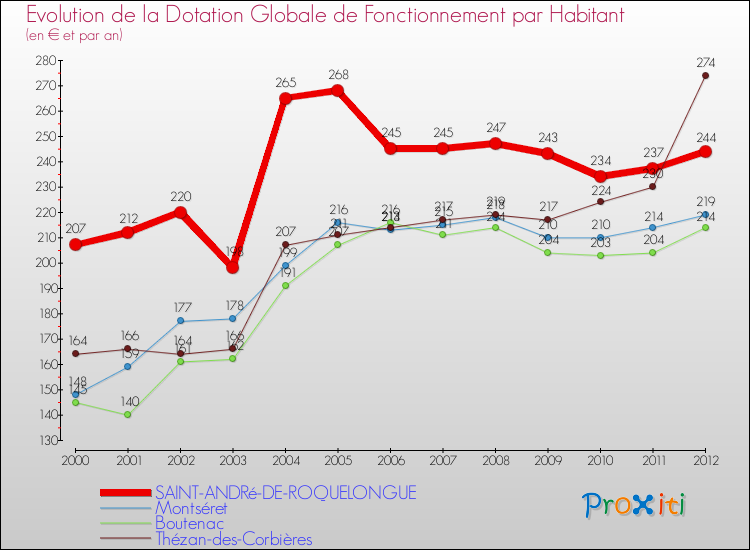 Evolution et montant de la dotation globale de fonctionnement par Habitant pour SAINT-ANDRé-DE-ROQUELONGUE et les communes proches Comparaison des dotations globales de fonctionnement par habitant pour SAINT-ANDRé-DE-ROQUELONGUE et les communes voisines