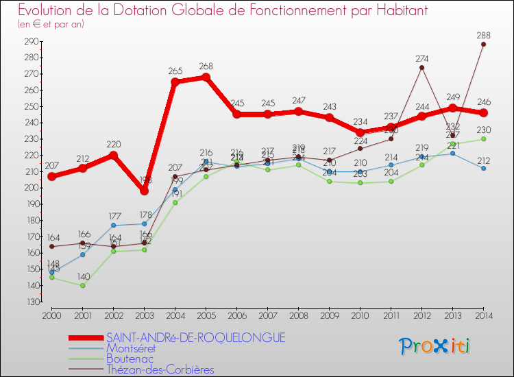 Evolution et montant de la dotation globale de fonctionnement par Habitant pour SAINT-ANDRé-DE-ROQUELONGUE et les communes proches de 2000 à 2014. Comparaison des dotations globales de fonctionnement par habitant pour SAINT-ANDRé-DE-ROQUELONGUE et les communes voisines de 2000 à 2014.