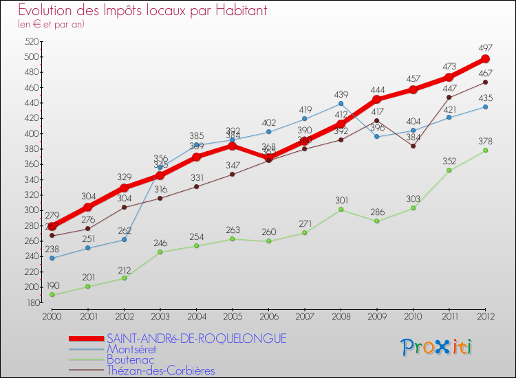 Evolution et montant des impôts locaux par Habitant pour SAINT-ANDRé-DE-ROQUELONGUE et les communes proches Comparaison des impôts locaux par habitant pour SAINT-ANDRé-DE-ROQUELONGUE et les communes voisines