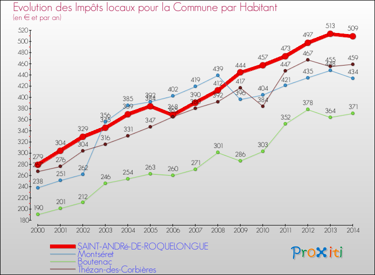 Evolution et montant des impôts locaux par Habitant pour SAINT-ANDRé-DE-ROQUELONGUE et les communes proches de 2000 à 2014 Comparaison des impôts locaux par habitant pour SAINT-ANDRé-DE-ROQUELONGUE et les communes voisines de 2000 à 2014