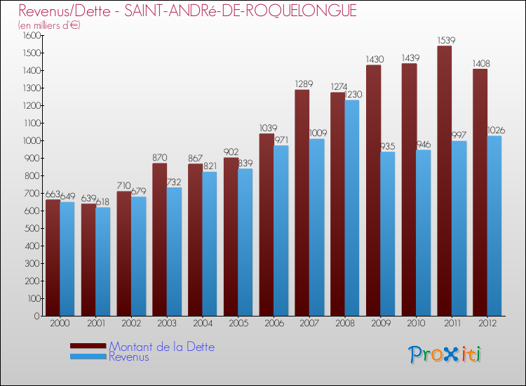 Evolution comparée de la dette et des revenus pour la commune de SAINT-ANDRé-DE-ROQUELONGUE de 2000 à 2012 Comparaison de la dette et des revenus pour SAINT-ANDRé-DE-ROQUELONGUE de 2000 à 2012