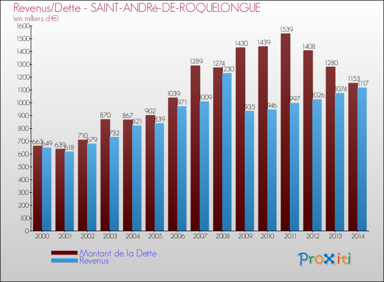 Evolution comparée de la dette et des revenus pour la commune de SAINT-ANDRé-DE-ROQUELONGUE de 2000 à 2014 Comparaison de la dette et des revenus pour SAINT-ANDRé-DE-ROQUELONGUE de 2000 à 2014