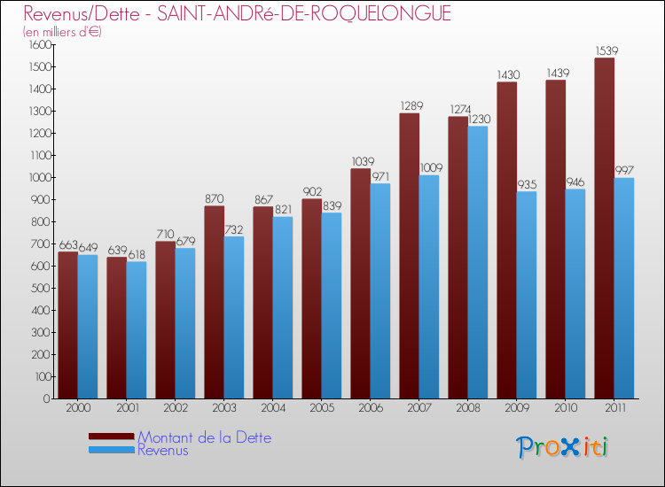 Evolution comparée de la dette et des revenus pour la commune de SAINT-ANDRé-DE-ROQUELONGUE de 2000 à 2011 Comparaison de la dette et des revenus pour SAINT-ANDRé-DE-ROQUELONGUE de 2000 à 2011