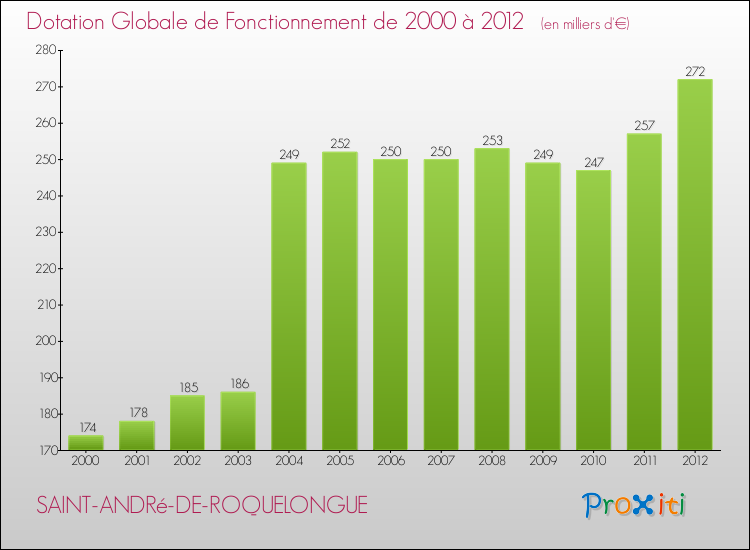Evolution du montant de la Dotation Globale de Fonctionnement pour la commune de SAINT-ANDRé-DE-ROQUELONGUE de 2000 à 2012 Evolution du montant de la Dotation Globale de Fonctionnement pour SAINT-ANDRé-DE-ROQUELONGUE de 2000 à 2012