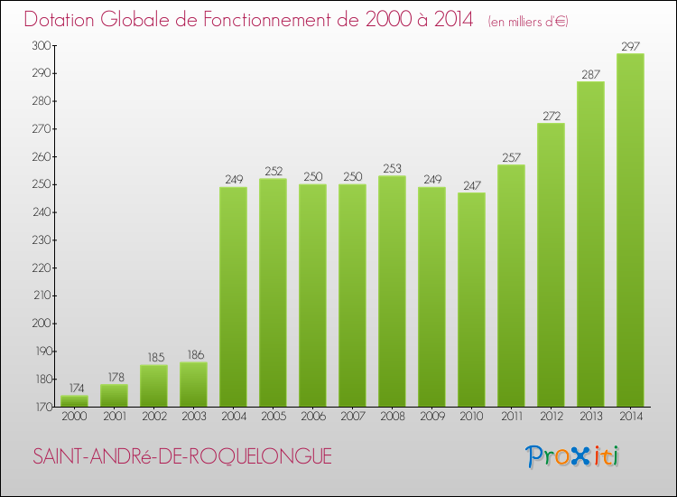 Evolution du montant de la Dotation Globale de Fonctionnement pour la commune de SAINT-ANDRé-DE-ROQUELONGUE de 2000 à 2014 Evolution du montant de la Dotation Globale de Fonctionnement pour SAINT-ANDRé-DE-ROQUELONGUE de 2000 à 2014