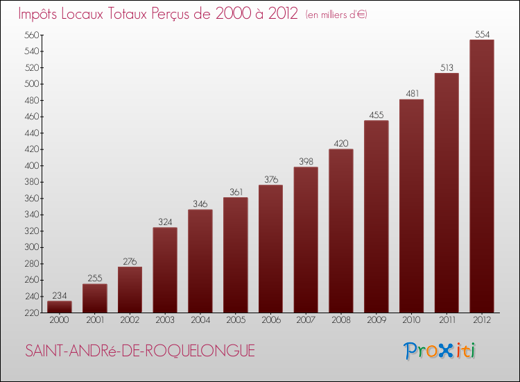 Evolution des Impôts Locaux pour la commune de SAINT-ANDRé-DE-ROQUELONGUE de 2000 à 2012 Evolution des Impôts Locaux pour SAINT-ANDRé-DE-ROQUELONGUE de 2000 à 2012