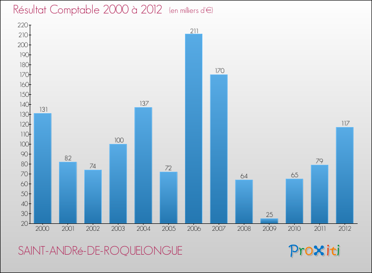 Evolution du résultat comptable pour la commune de SAINT-ANDRé-DE-ROQUELONGUE de 2000 à 2012 Evolution du résultat comptable pour SAINT-ANDRé-DE-ROQUELONGUE de 2000 à 2012