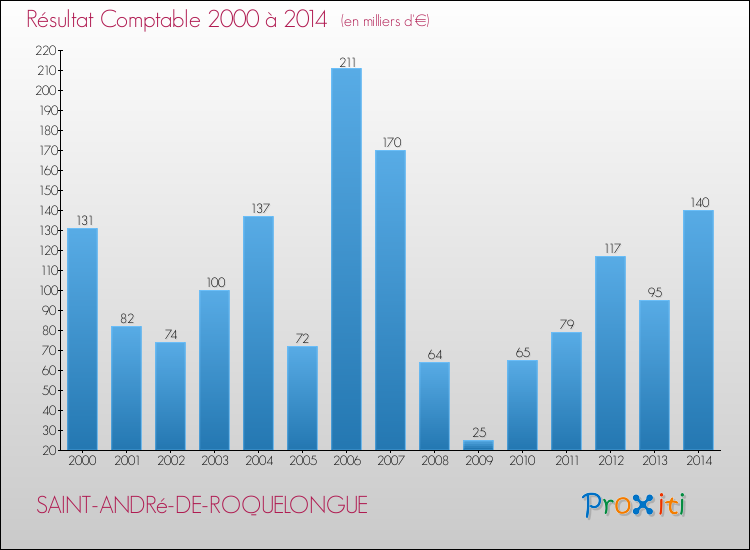 Evolution du résultat comptable pour la commune de SAINT-ANDRé-DE-ROQUELONGUE de 2000 à 2014 Evolution du résultat comptable pour SAINT-ANDRé-DE-ROQUELONGUE de 2000 à 2014
