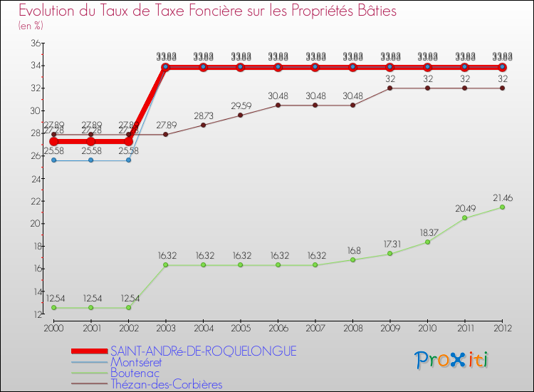 Evolution du taux de la taxe foncière sur le bati pour SAINT-ANDRé-DE-ROQUELONGUE et les communes proches de 2000 à 2012 Comparaison des taux de taxe foncière sur le bati pour SAINT-ANDRé-DE-ROQUELONGUE et les communes voisines de 2000 à 2012