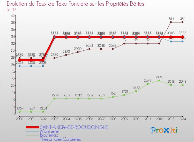 Evolution du taux de la taxe foncière sur le bati pour SAINT-ANDRé-DE-ROQUELONGUE et les communes proches de 2000 à 2014 Comparaison des taux de taxe foncière sur le bati pour SAINT-ANDRé-DE-ROQUELONGUE et les communes voisines de 2000 à 2014