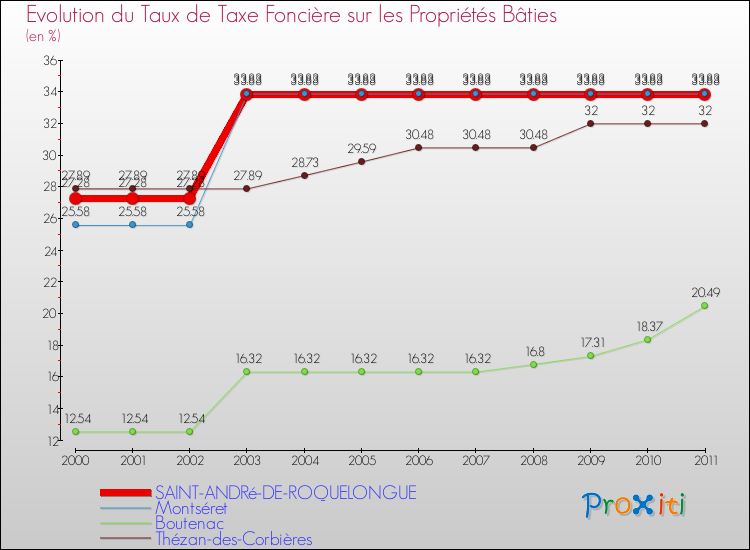 Evolution du taux de la taxe foncière sur le bati pour SAINT-ANDRé-DE-ROQUELONGUE et les communes proches Comparaison des taux de taxe foncière sur le bati pour SAINT-ANDRé-DE-ROQUELONGUE et les communes voisines
