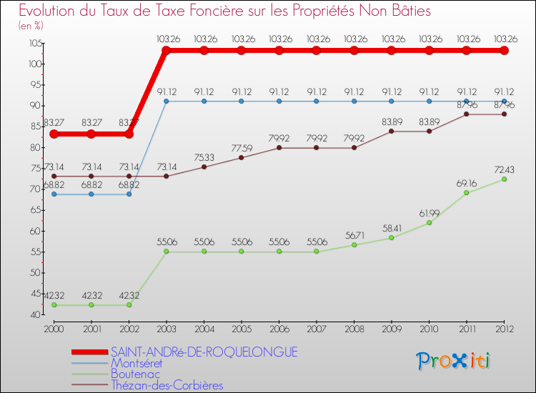 Evolution du taux de la taxe foncière sur les immeubles et terrains non batis pour SAINT-ANDRé-DE-ROQUELONGUE et les communes proches de 2000 à 2012 Comparaison des taux de la taxe foncière sur les immeubles et terrains non batis pour SAINT-ANDRé-DE-ROQUELONGUE et les communes voisines de 2000 à 2012