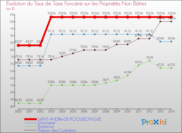 Evolution du taux de la taxe foncière sur les immeubles et terrains non batis pour SAINT-ANDRé-DE-ROQUELONGUE et les communes proches de 2000 à 2014 Comparaison des taux de la taxe foncière sur les immeubles et terrains non batis pour SAINT-ANDRé-DE-ROQUELONGUE et les communes voisines de 2000 à 2014