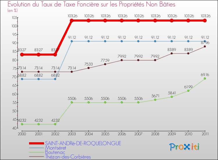 Evolution du taux de la taxe foncière sur les immeubles et terrains non batis pour SAINT-ANDRé-DE-ROQUELONGUE et les communes proches Comparaison des taux de la taxe foncière sur les immeubles et terrains non batis pour SAINT-ANDRé-DE-ROQUELONGUE et les communes voisines