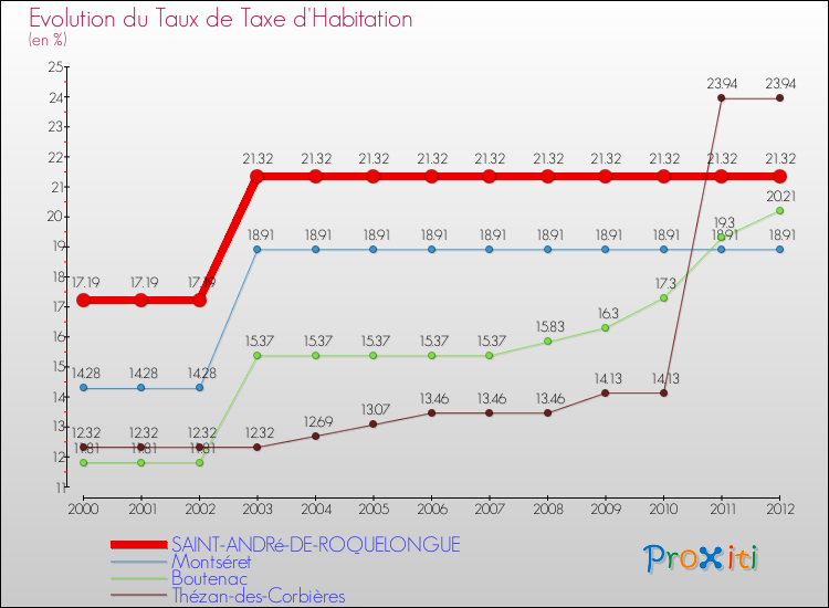 Evolution du taux de la taxe d'habitation pour SAINT-ANDRé-DE-ROQUELONGUE et les communes proches Comparaison des taux de la taxe d'habitation pour SAINT-ANDRé-DE-ROQUELONGUE et les communes voisines