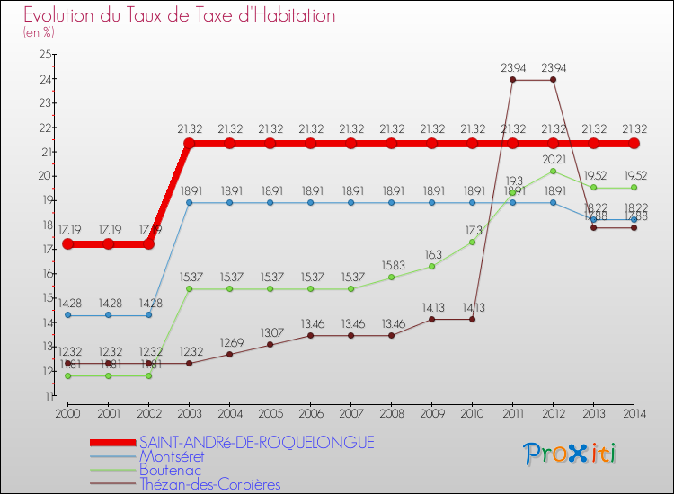 Evolution du taux de la taxe d'habitation pour SAINT-ANDRé-DE-ROQUELONGUE et les communes proches de 2000 à 2014 Comparaison des taux de la taxe d'habitation pour SAINT-ANDRé-DE-ROQUELONGUE et les communes voisines de 2000 à 2014