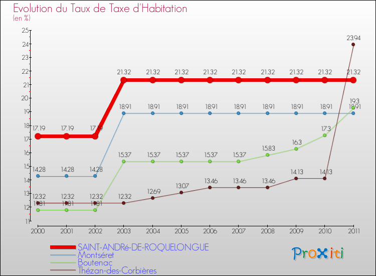 Evolution du taux de la taxe d'habitation pour SAINT-ANDRé-DE-ROQUELONGUE et les communes proches Comparaison des taux de la taxe d'habitation pour SAINT-ANDRé-DE-ROQUELONGUE et les communes voisines