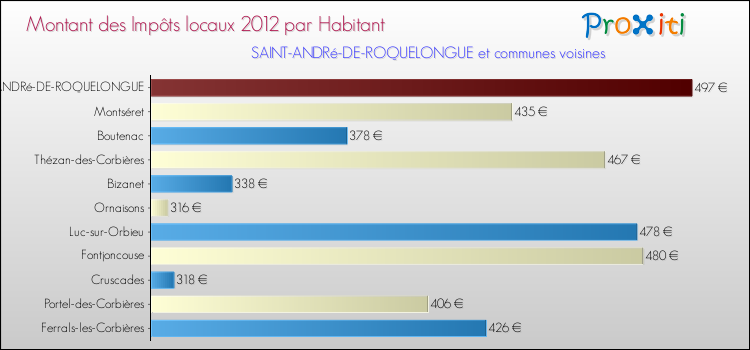 Montant des impôts locaux par Habitant pour SAINT-ANDRé-DE-ROQUELONGUE et les communes proches Comparaison des impôts locaux par habitant pour SAINT-ANDRé-DE-ROQUELONGUE et les communes voisines
