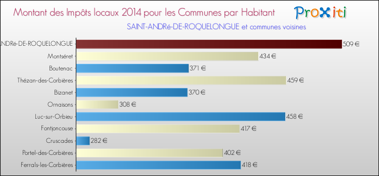 Montant des impôts locaux par Habitant pour SAINT-ANDRé-DE-ROQUELONGUE et les communes proches en 2014 Comparaison des impôts locaux par habitant pour SAINT-ANDRé-DE-ROQUELONGUE et les communes voisines en 2014